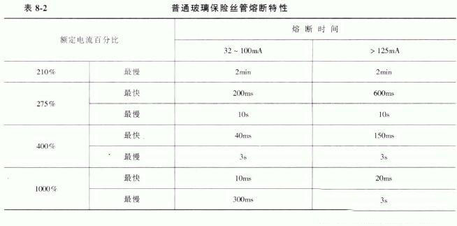 玻璃管保險絲參數特性圖詳解